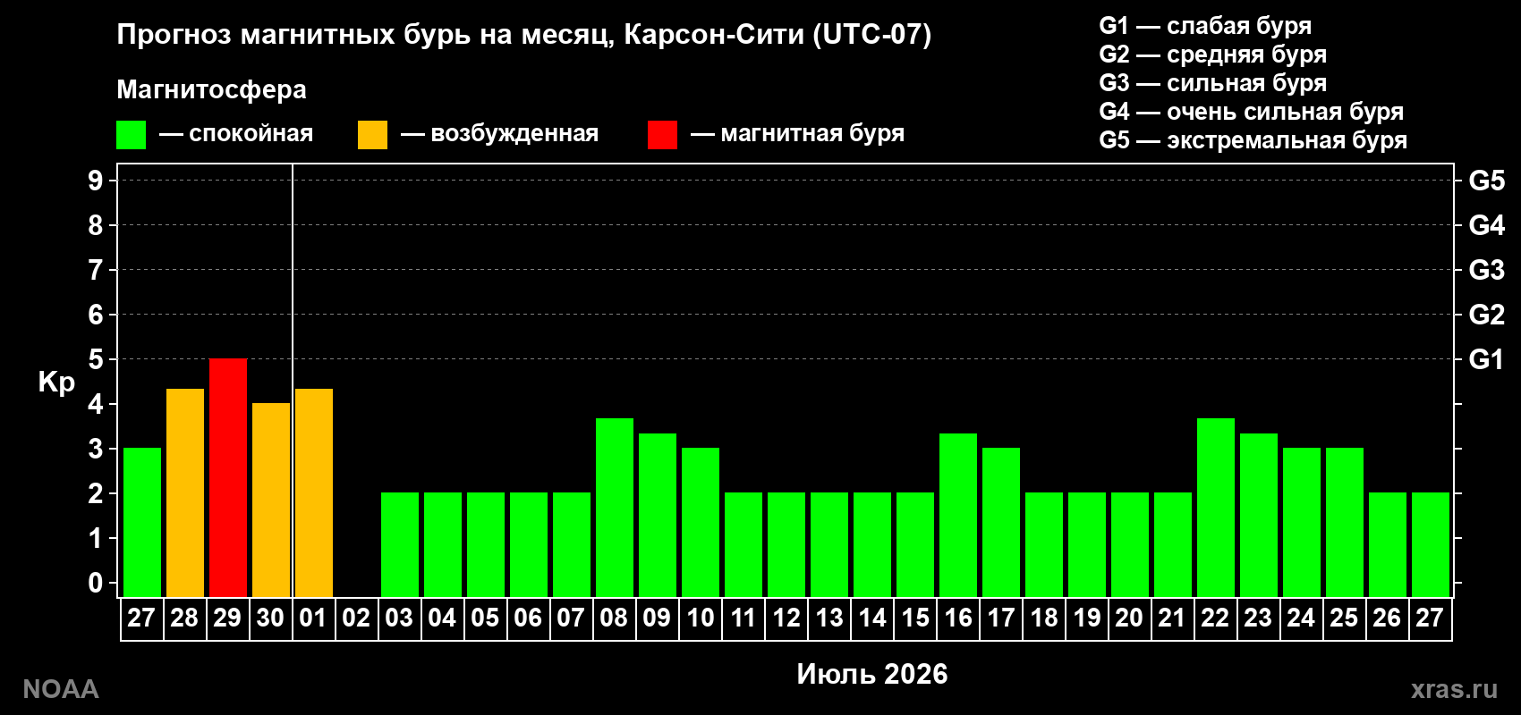 Прогноз максимального суточного геомагнитного индекса&nbsp;Kp на <b>1 месяц</b> (31 день) <b>с 27 июня по 27 июля 2026 г</b>