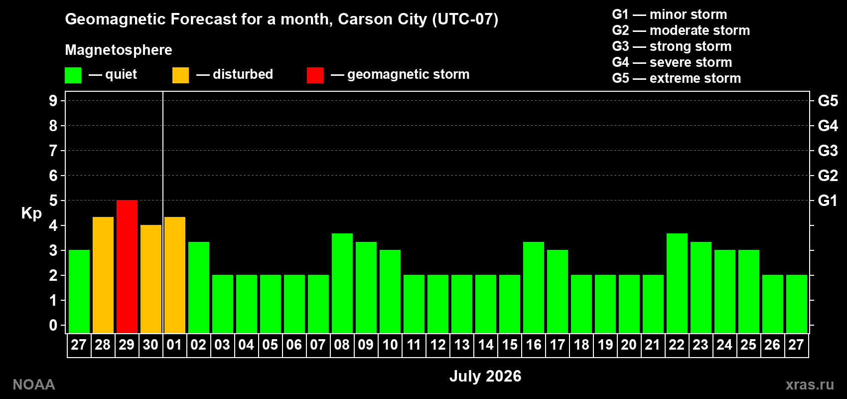 Forecast of the daily maximal value of geomagnetic index&nbsp;Kp for <b>1 month</b> (31 days) <b>from Jun 27, 2026 to Jul 27, 2026</b>