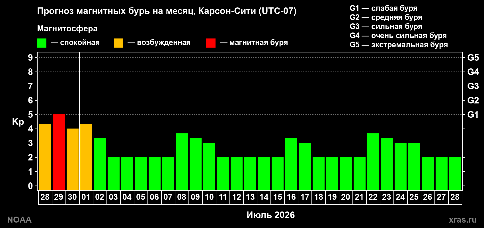 Прогноз максимального суточного геомагнитного индекса&nbsp;Kp на <b>1 месяц</b> (31 день) <b>с 28 июня по 28 июля 2026 г</b>