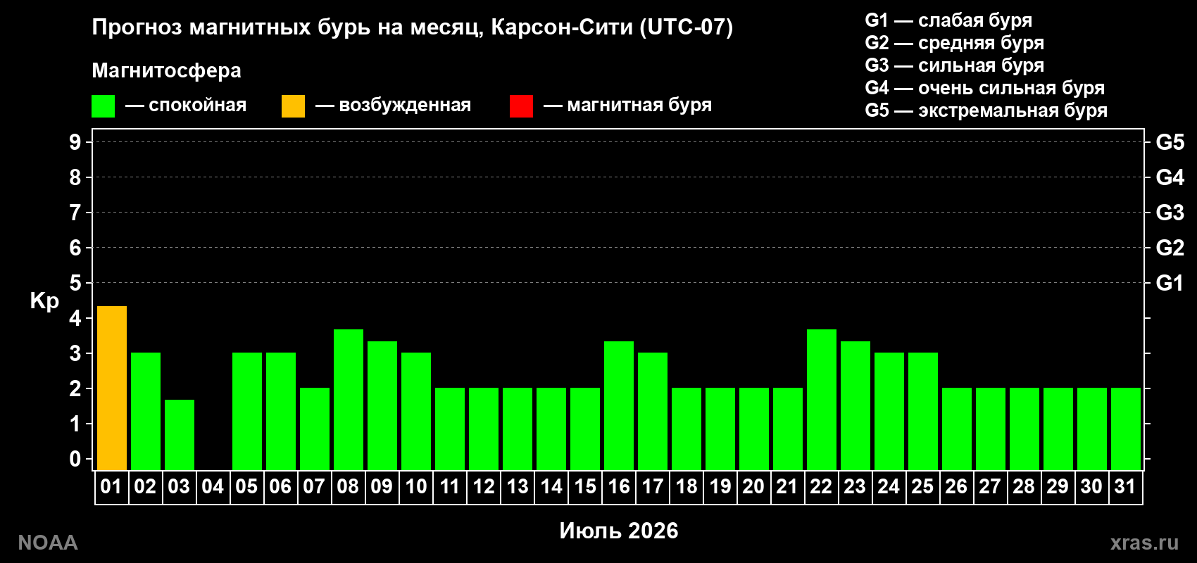 Прогноз максимального суточного геомагнитного индекса&nbsp;Kp на <b>1 месяц</b> (31 день) <b>с 01 июля по 31 июля 2026 г</b>