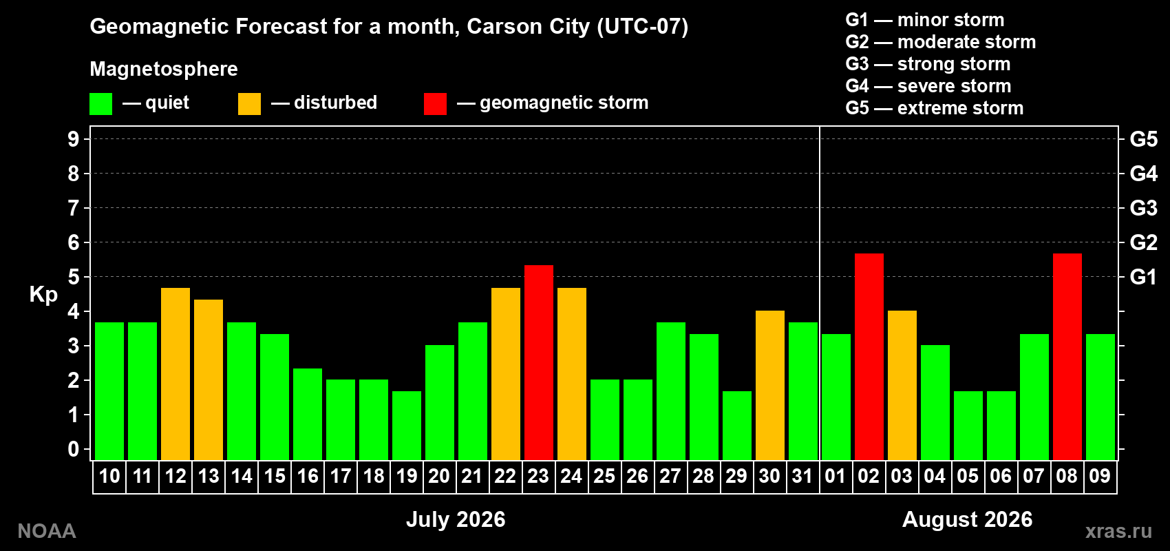 Geomagnetic index Kp forecast for the next month