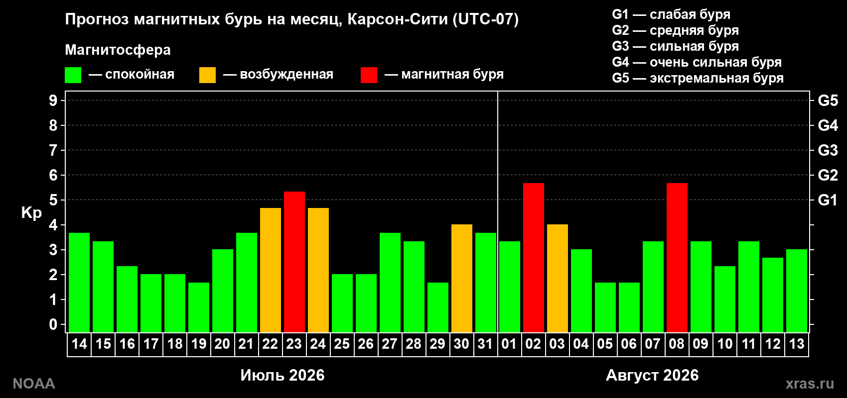 Прогноз геомагнитного индекса Kp на следующий месяц
