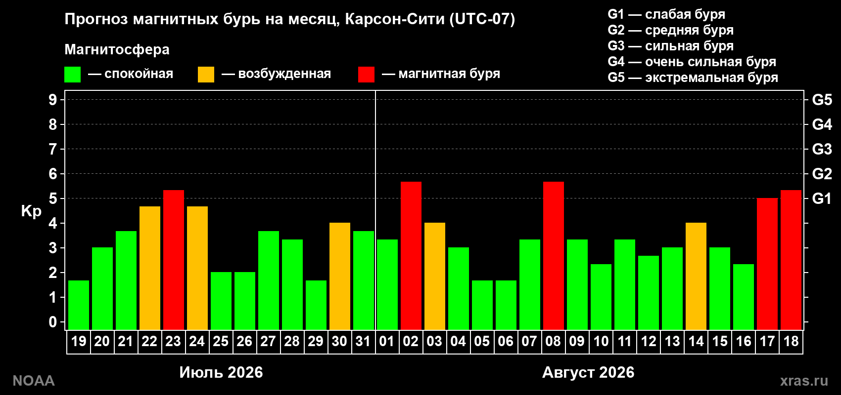 Прогноз геомагнитного индекса Kp на следующий месяц