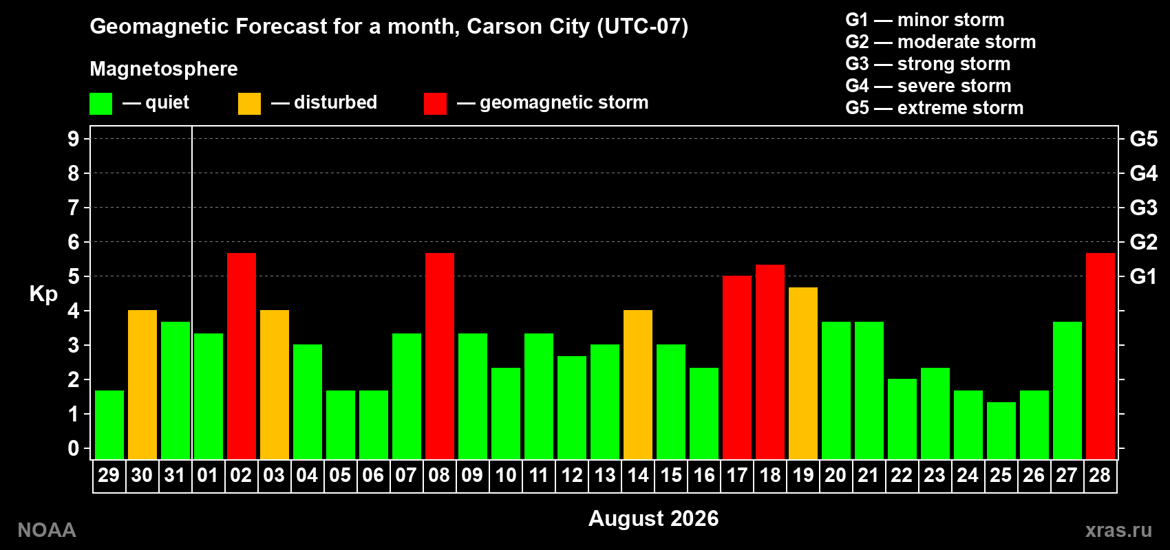 Geomagnetic index Kp forecast for the next month