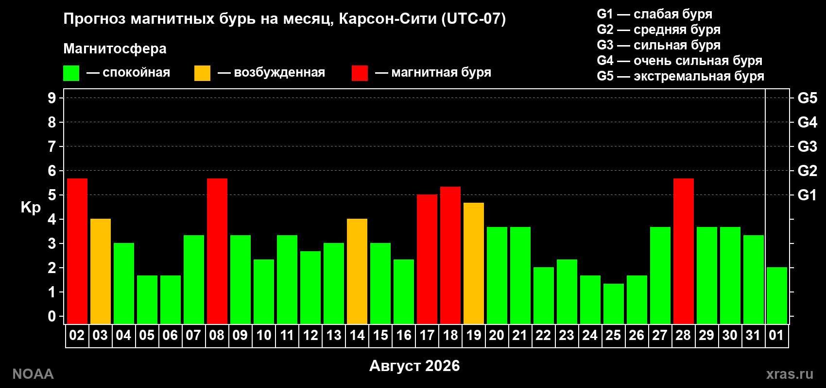 Прогноз геомагнитного индекса Kp на следующий месяц