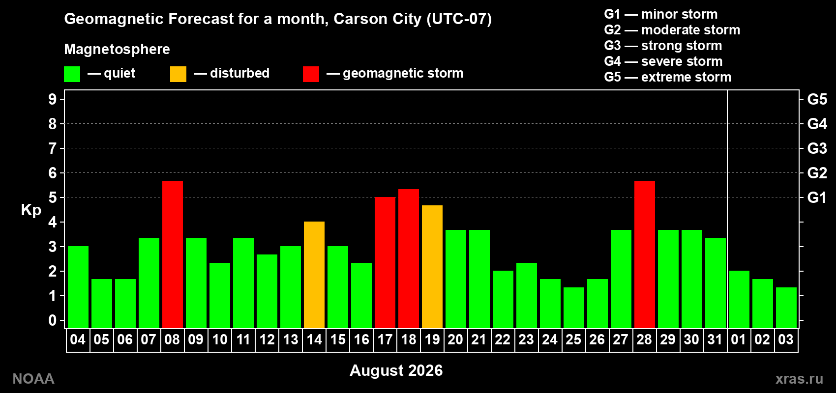 Geomagnetic index Kp forecast for the next month