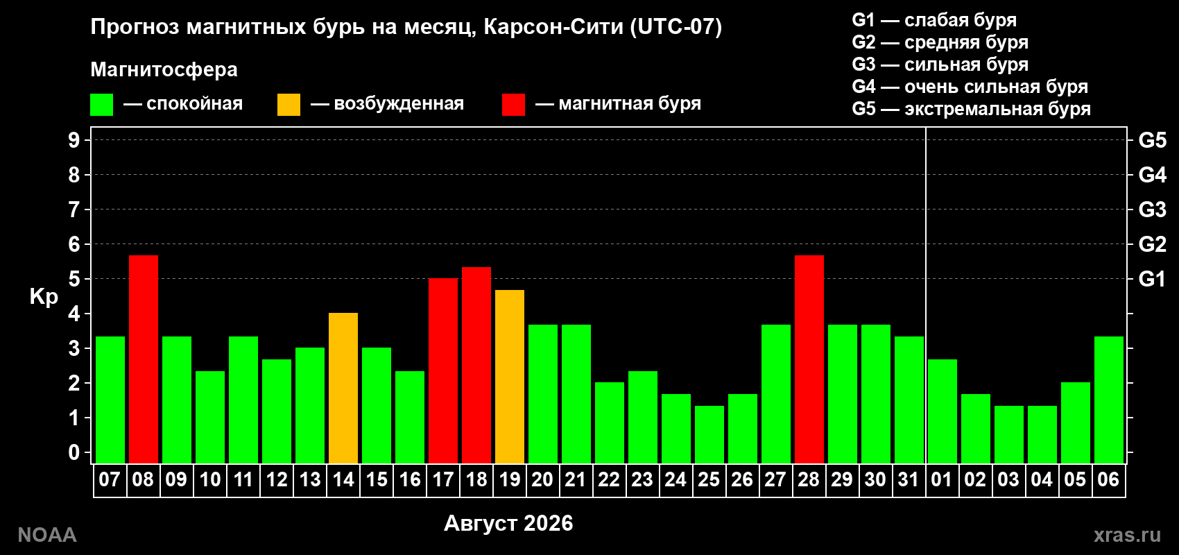 Прогноз геомагнитного индекса Kp на следующий месяц