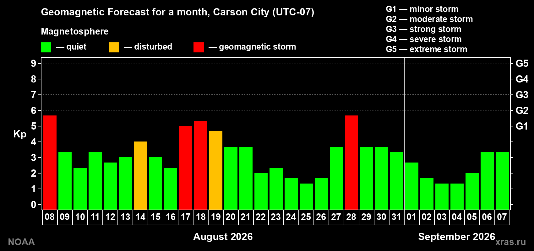 Geomagnetic index Kp forecast for the next month