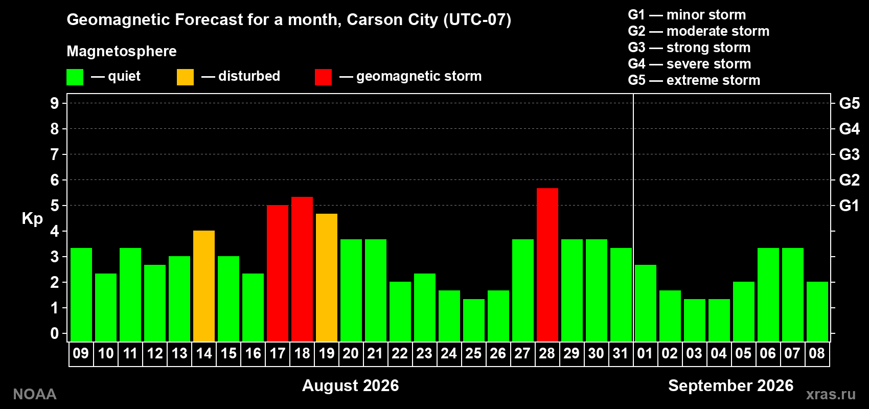 Geomagnetic index Kp forecast for the next month