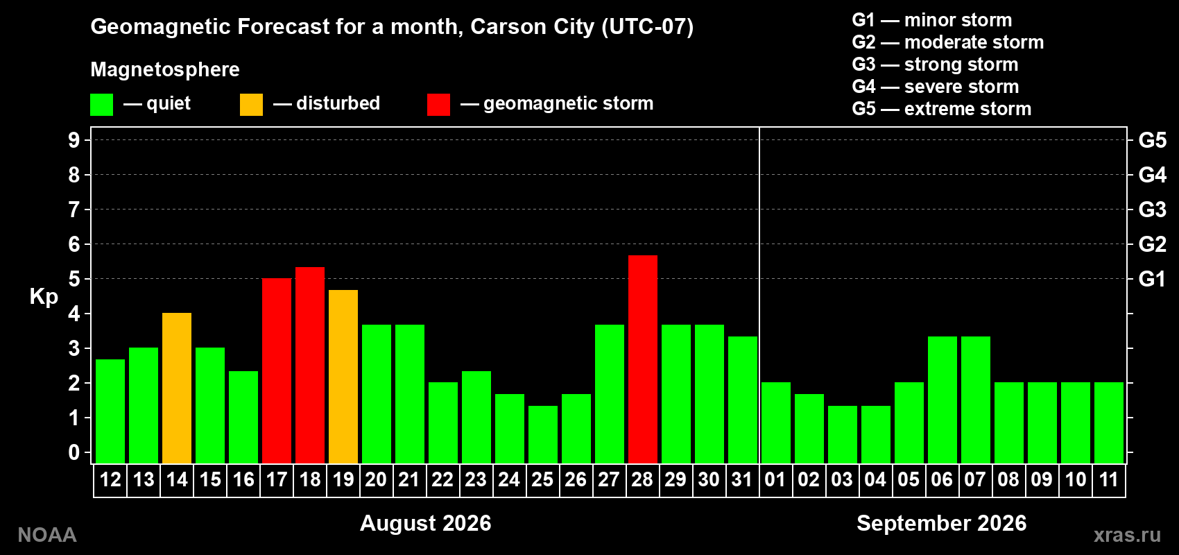 Geomagnetic index Kp forecast for the next month