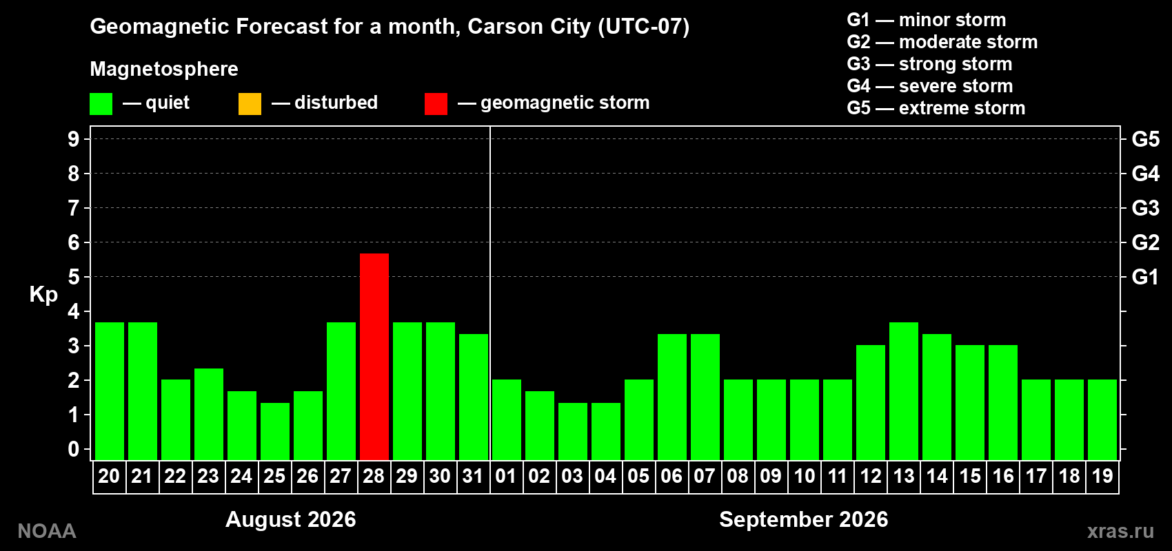Geomagnetic index Kp forecast for the next month