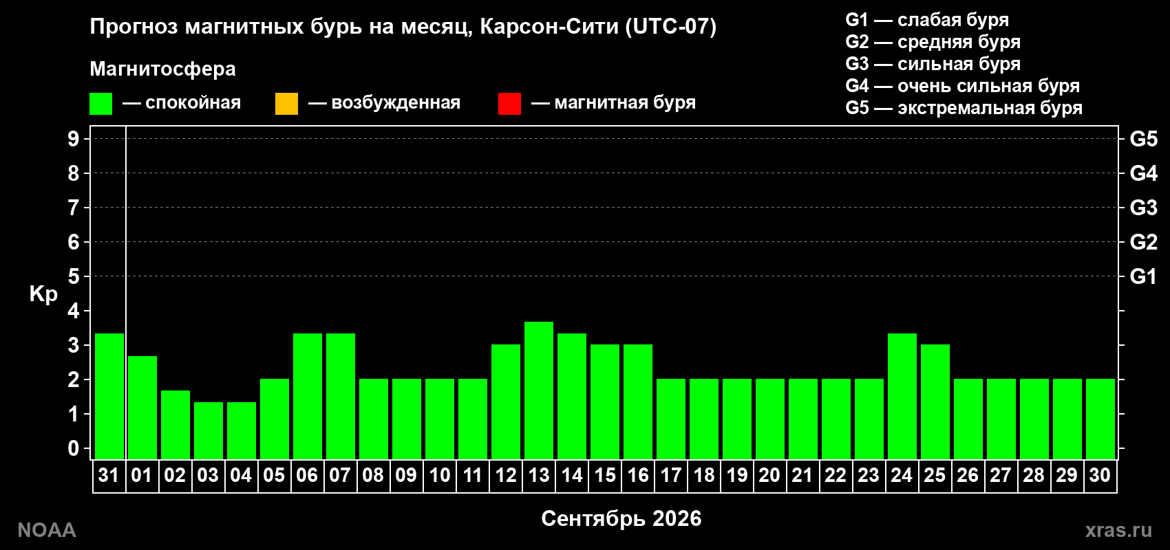 Прогноз геомагнитного индекса Kp на следующий месяц