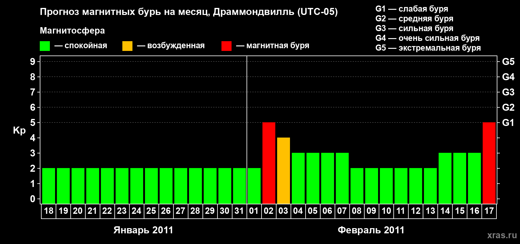 Прогноз максимального суточного геомагнитного индекса Kp на <b>1 месяц</b> (31 день) <b>с 18 января по 17 февраля 2011 г</b>