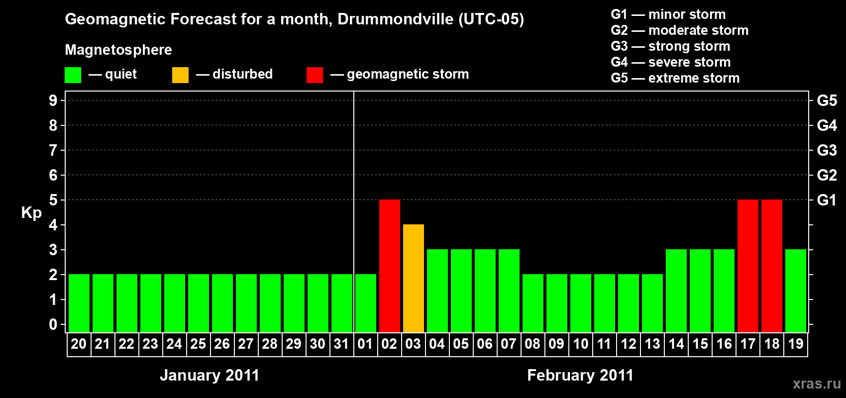 Forecast of the daily maximal value of geomagnetic index Kp for <b>1 month</b> (31 days) <b>from Jan 20, 2011 to Feb 19, 2011</b>
