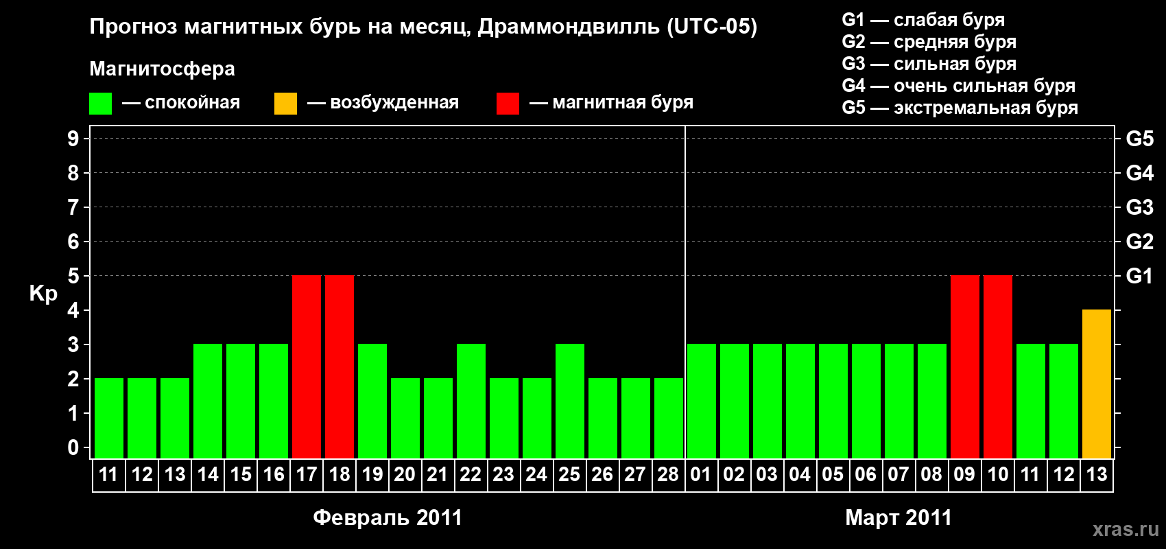 Прогноз максимального суточного геомагнитного индекса Kp на <b>1 месяц</b> (31 день) <b>с 11 февраля по 13 марта 2011 г</b>
