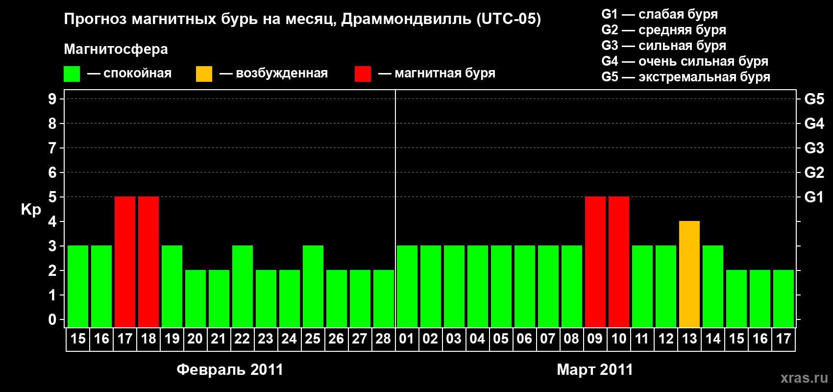 Прогноз максимального суточного геомагнитного индекса Kp на <b>1 месяц</b> (31 день) <b>с 15 февраля по 17 марта 2011 г</b>