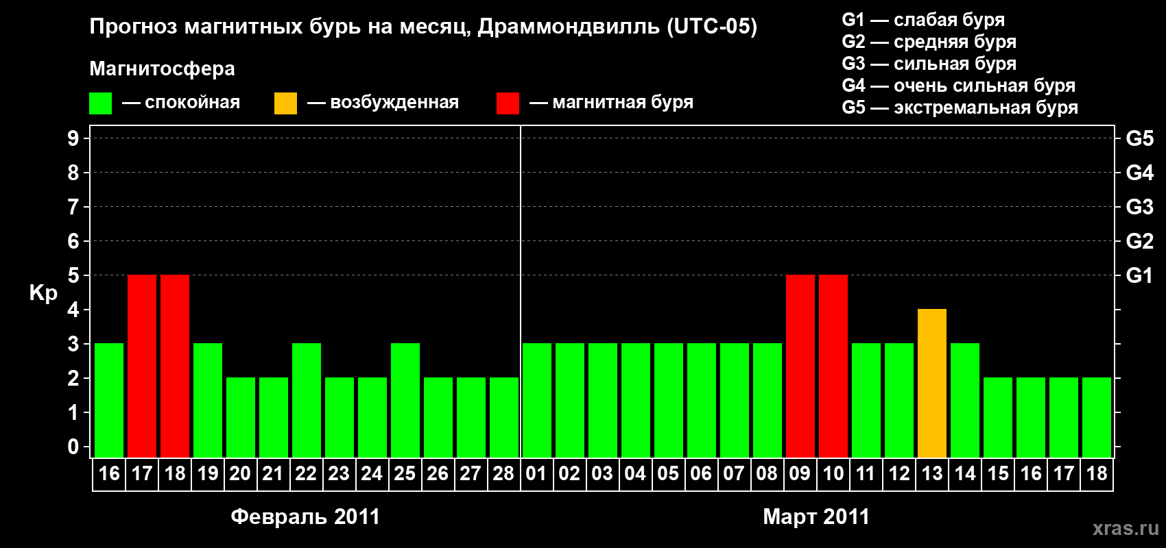 Прогноз максимального суточного геомагнитного индекса Kp на <b>1 месяц</b> (31 день) <b>с 16 февраля по 18 марта 2011 г</b>