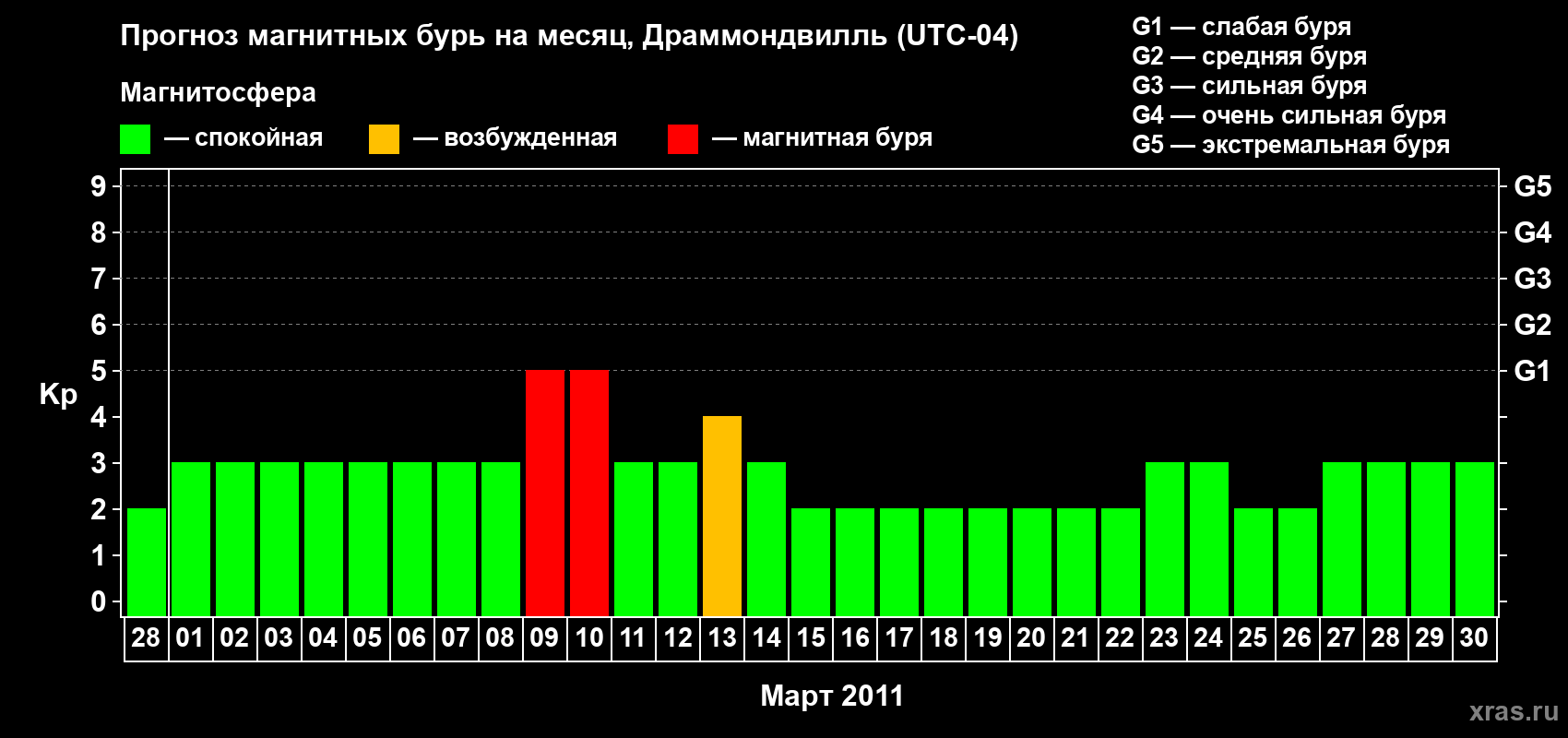 Прогноз максимального суточного геомагнитного индекса Kp на <b>1 месяц</b> (31 день) <b>с 28 февраля по 30 марта 2011 г</b>