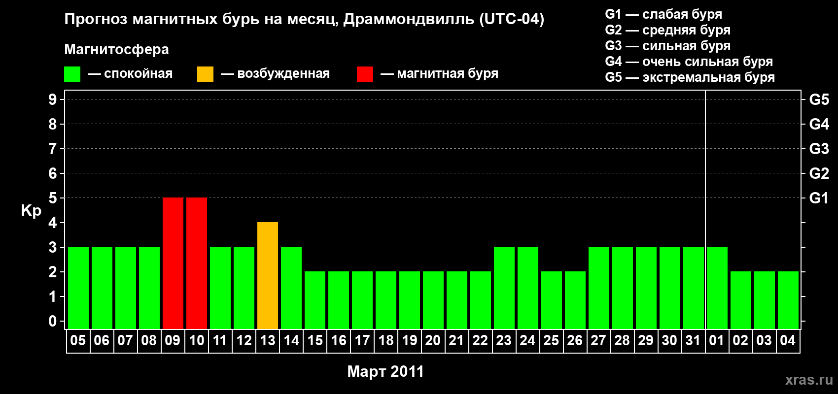 Прогноз максимального суточного геомагнитного индекса Kp на <b>1 месяц</b> (31 день) <b>с 05 марта по 04 апреля 2011 г</b>