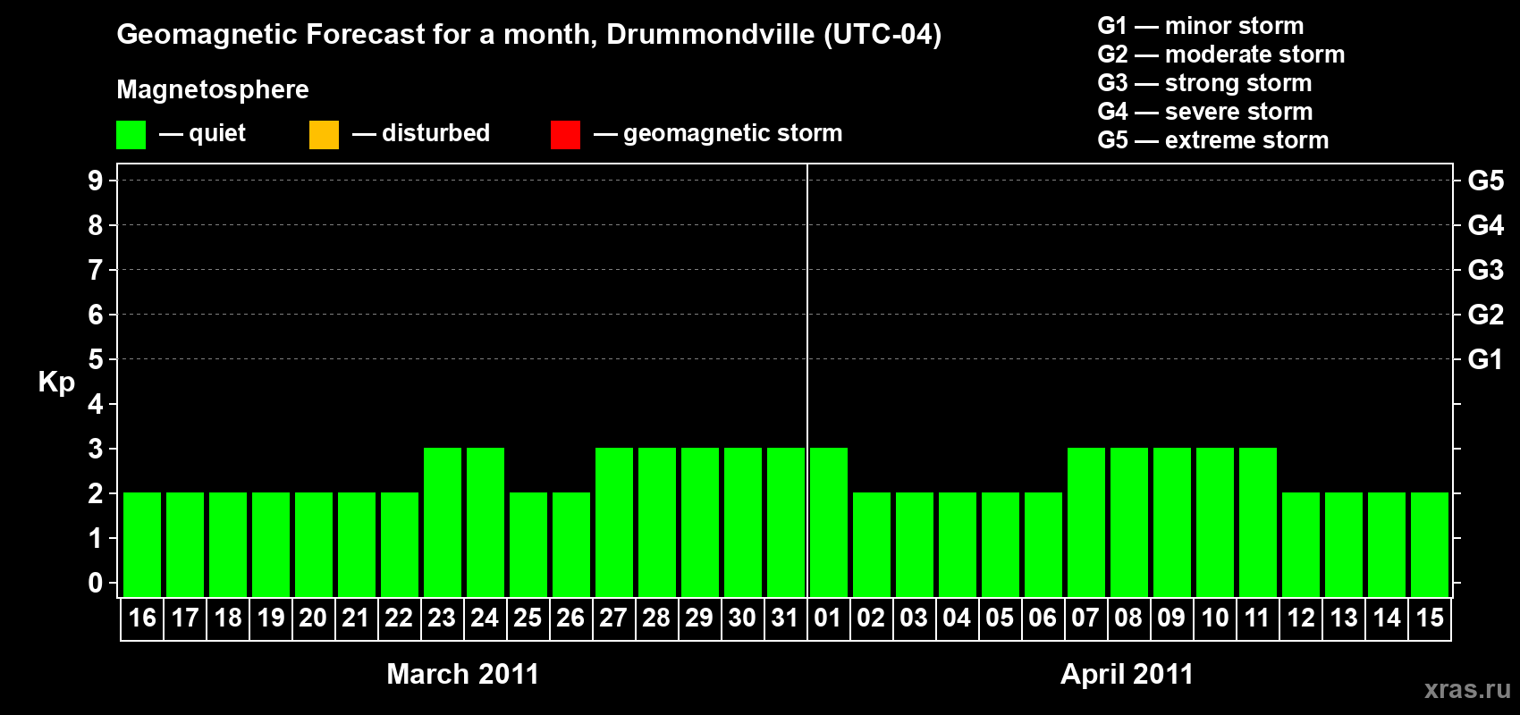 Forecast of the daily maximal value of geomagnetic index Kp for <b>1 month</b> (31 days) <b>from Mar 16, 2011 to Apr 15, 2011</b>