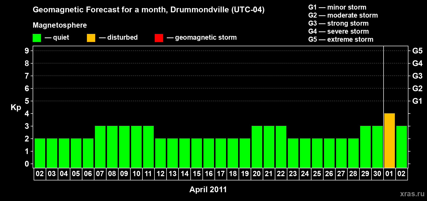 Forecast of the daily maximal value of geomagnetic index Kp for <b>1 month</b> (31 days) <b>from Apr 02, 2011 to May 02, 2011</b>