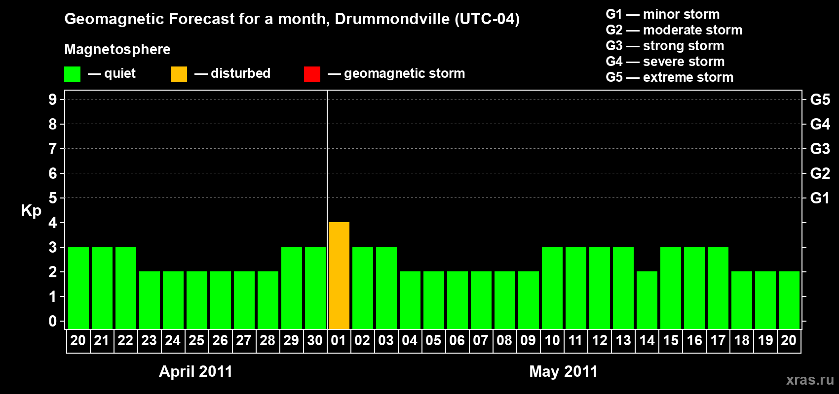 Forecast of the daily maximal value of geomagnetic index Kp for <b>1 month</b> (31 days) <b>from Apr 20, 2011 to May 20, 2011</b>
