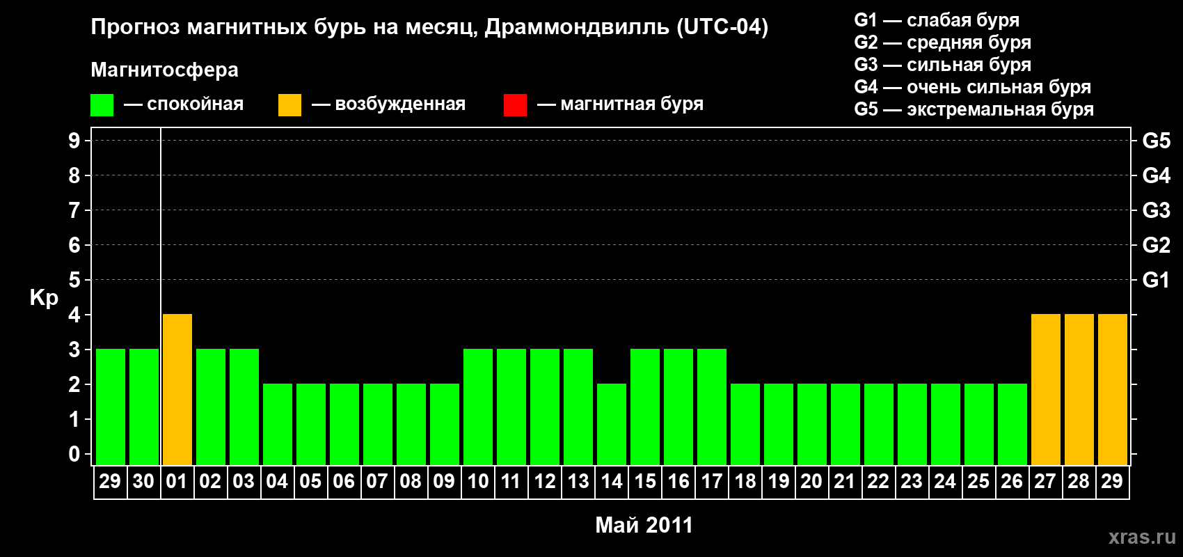 Прогноз максимального суточного геомагнитного индекса Kp на <b>1 месяц</b> (31 день) <b>с 29 апреля по 29 мая 2011 г</b>