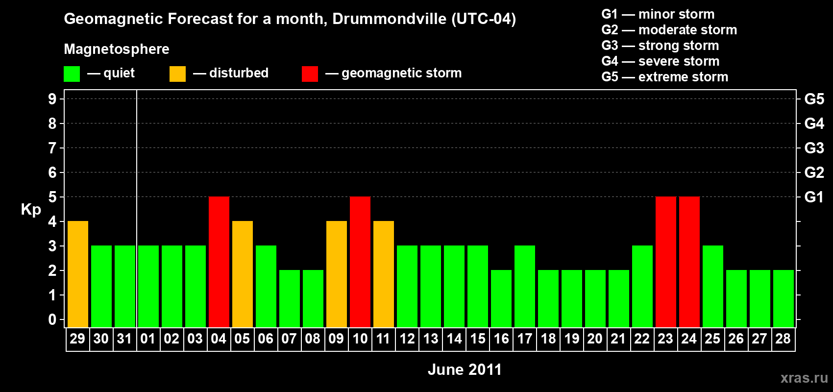 Forecast of the daily maximal value of geomagnetic index Kp for <b>1 month</b> (31 days) <b>from May 29, 2011 to Jun 28, 2011</b>