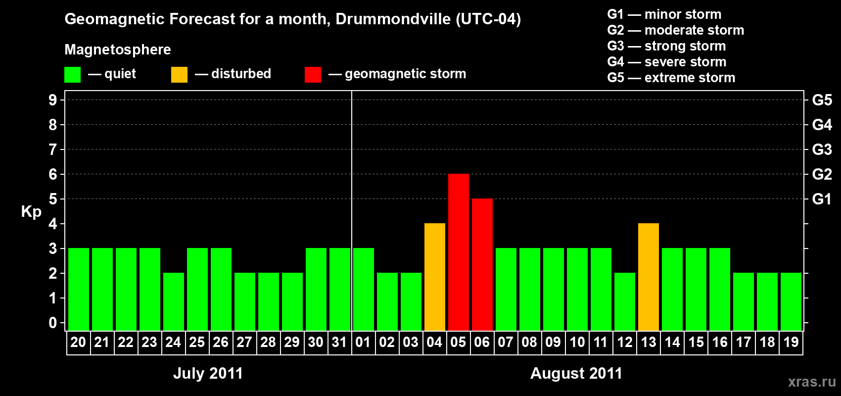 Forecast of the daily maximal value of geomagnetic index Kp for <b>1 month</b> (31 days) <b>from Jul 20, 2011 to Aug 19, 2011</b>