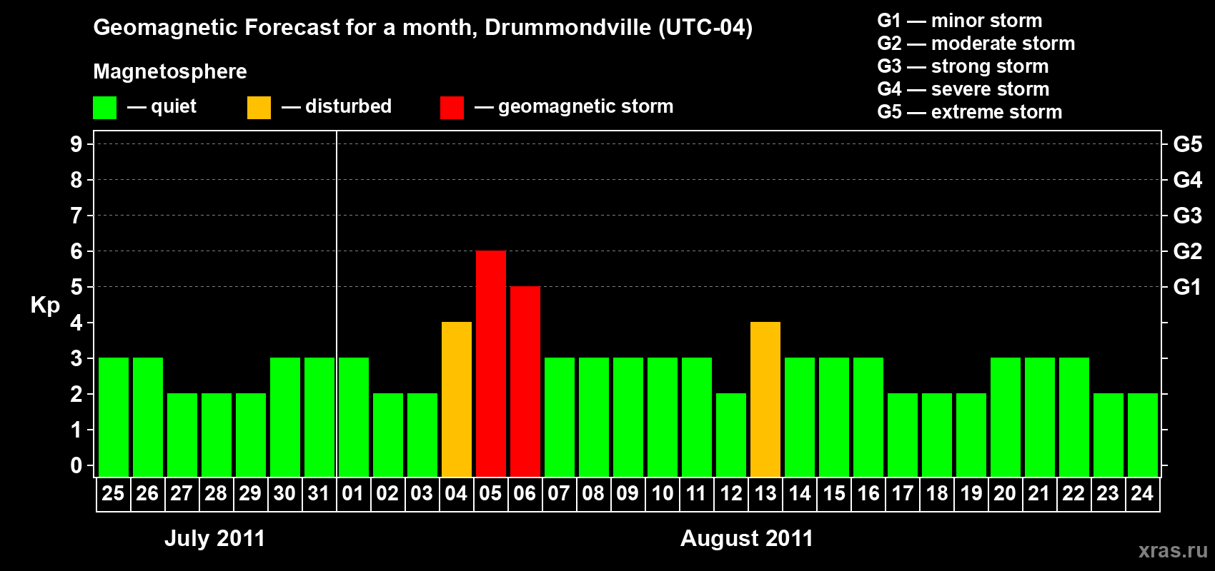 Forecast of the daily maximal value of geomagnetic index Kp for <b>1 month</b> (31 days) <b>from Jul 25, 2011 to Aug 24, 2011</b>