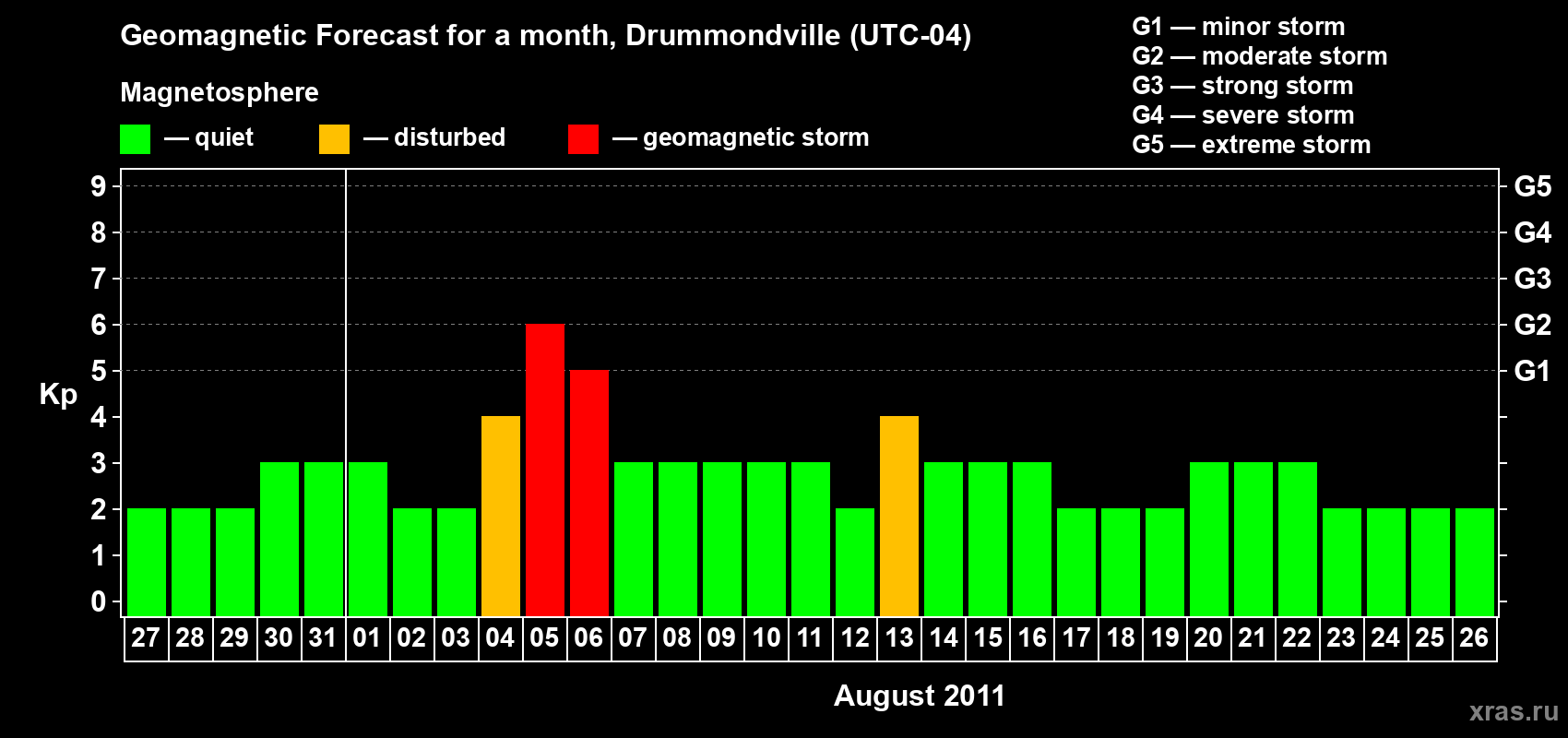Forecast of the daily maximal value of geomagnetic index Kp for <b>1 month</b> (31 days) <b>from Jul 27, 2011 to Aug 26, 2011</b>