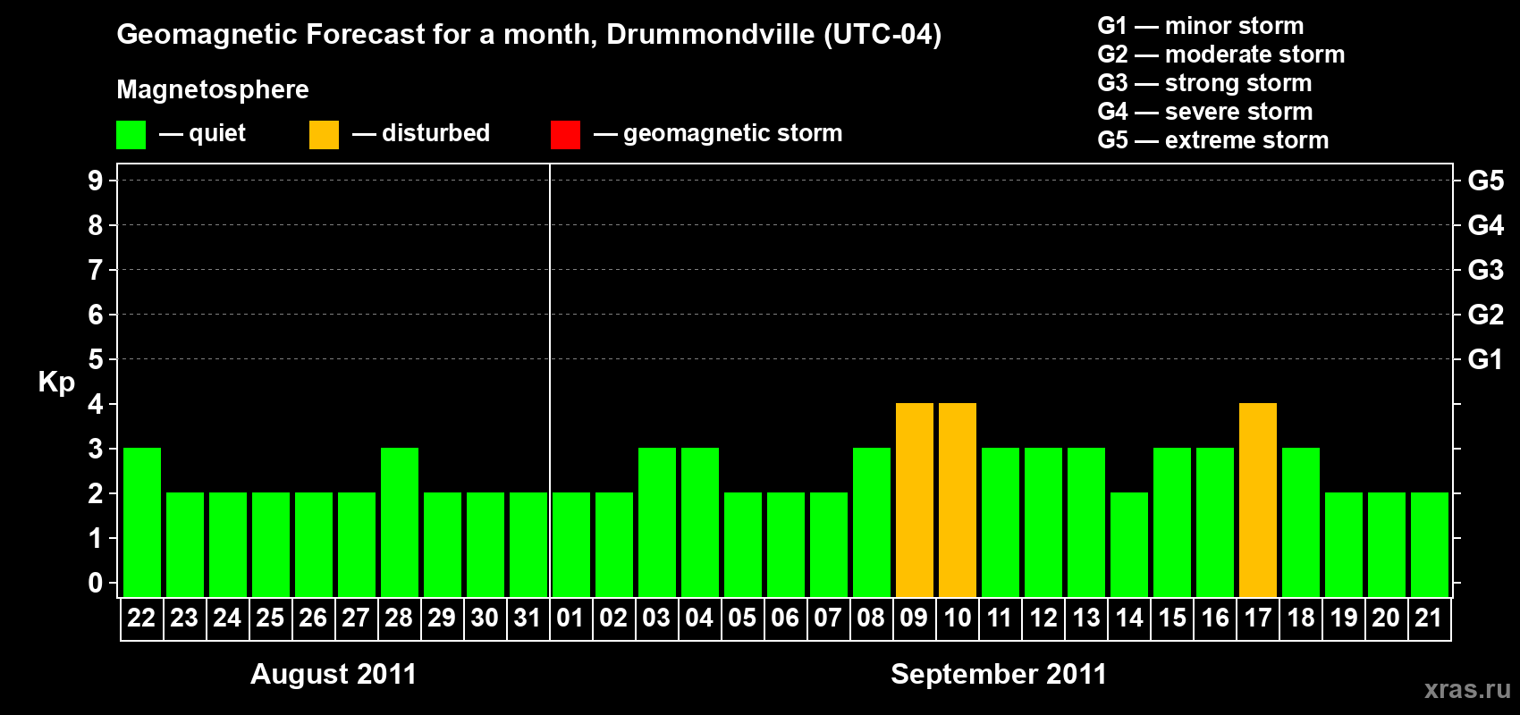 Forecast of the daily maximal value of geomagnetic index Kp for <b>1 month</b> (31 days) <b>from Aug 22, 2011 to Sep 21, 2011</b>