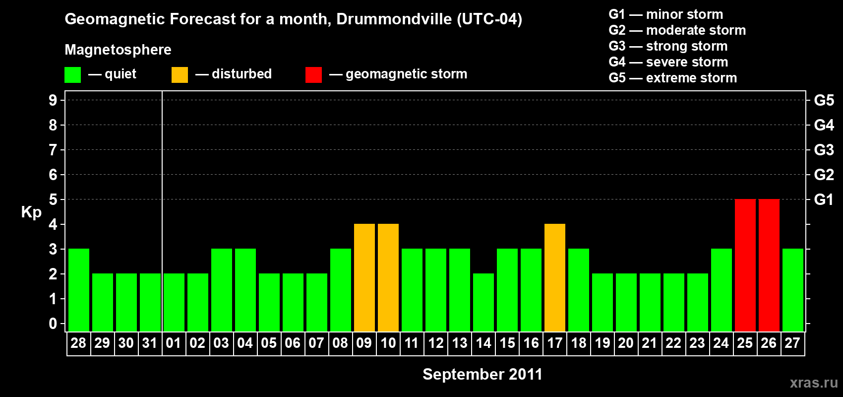 Forecast of the daily maximal value of geomagnetic index Kp for <b>1 month</b> (31 days) <b>from Aug 28, 2011 to Sep 27, 2011</b>