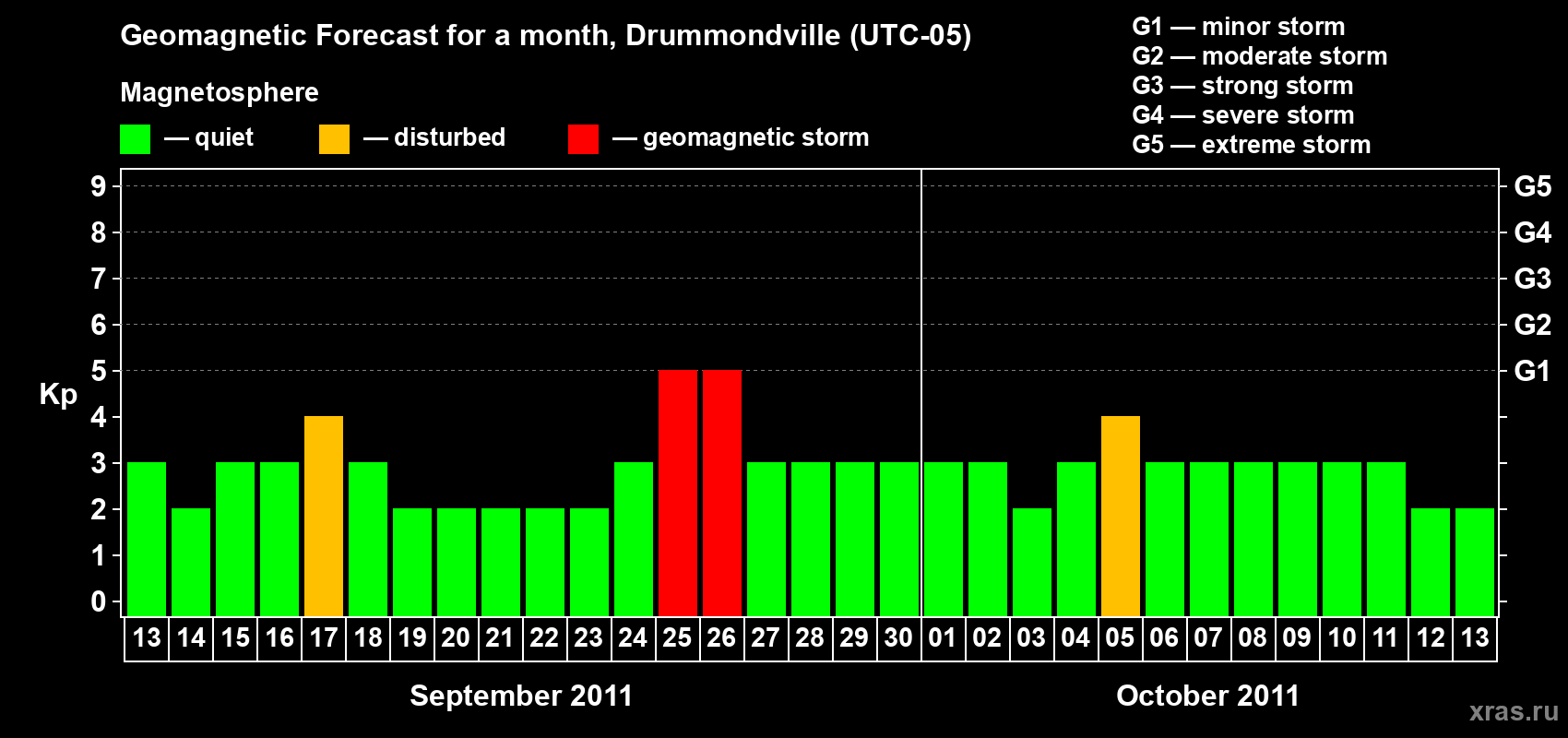 Forecast of the daily maximal value of geomagnetic index Kp for <b>1 month</b> (31 days) <b>from Sep 13, 2011 to Oct 13, 2011</b>