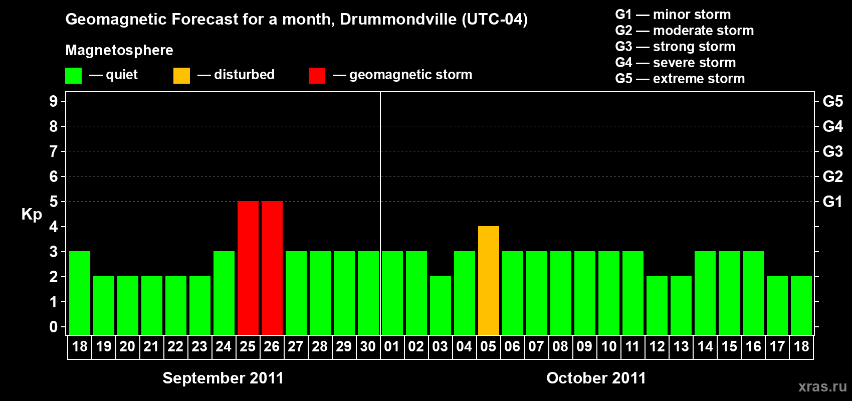 Forecast of the daily maximal value of geomagnetic index Kp for <b>1 month</b> (31 days) <b>from Sep 18, 2011 to Oct 18, 2011</b>