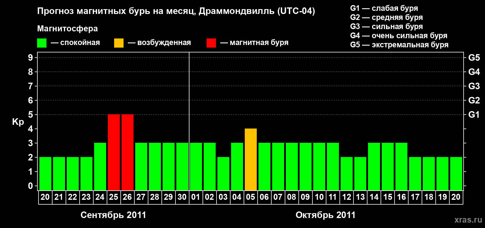 Прогноз максимального суточного геомагнитного индекса Kp на <b>1 месяц</b> (31 день) <b>с 20 сентября по 20 октября 2011 г</b>