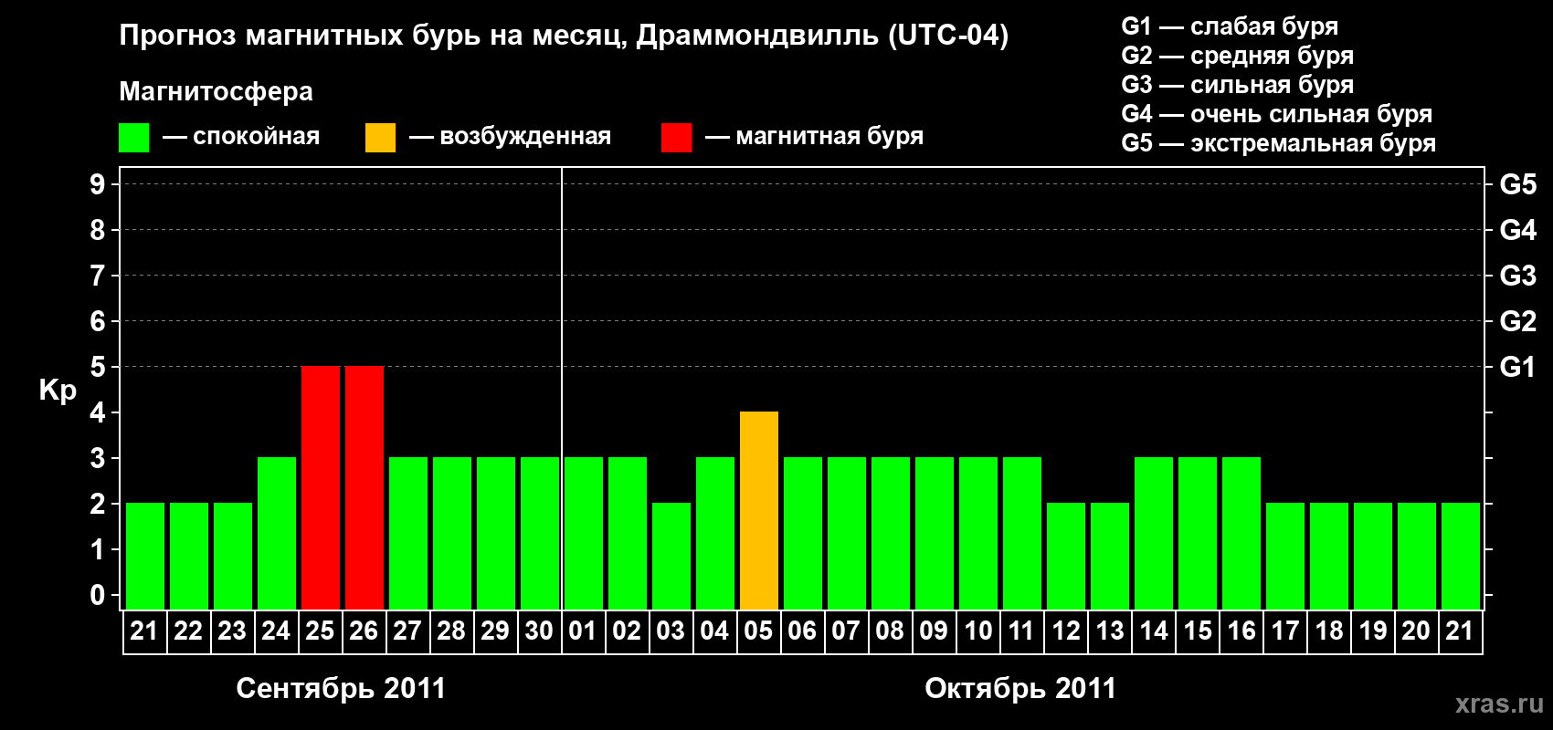 Прогноз максимального суточного геомагнитного индекса Kp на <b>1 месяц</b> (31 день) <b>с 21 сентября по 21 октября 2011 г</b>