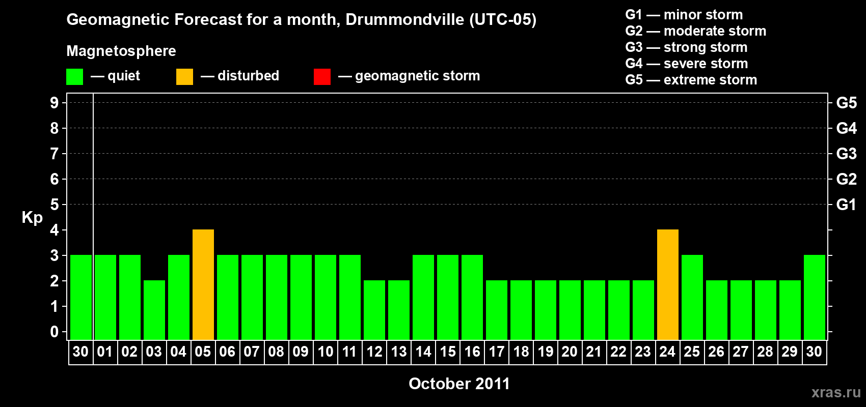 Forecast of the daily maximal value of geomagnetic index Kp for <b>1 month</b> (31 days) <b>from Sep 30, 2011 to Oct 30, 2011</b>