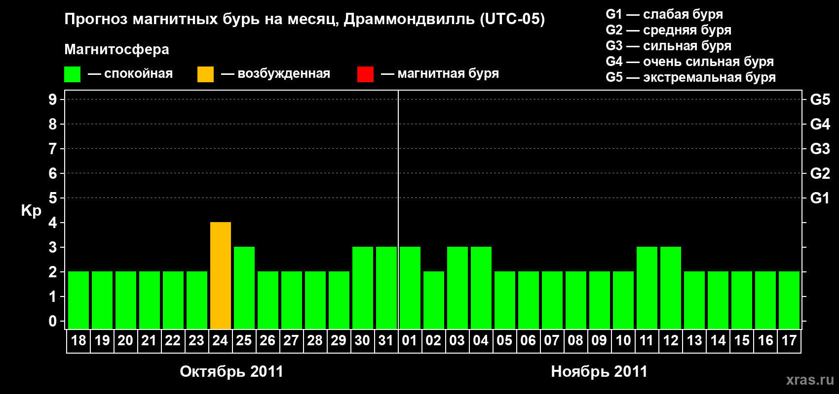 Прогноз максимального суточного геомагнитного индекса Kp на <b>1 месяц</b> (31 день) <b>с 18 октября по 17 ноября 2011 г</b>