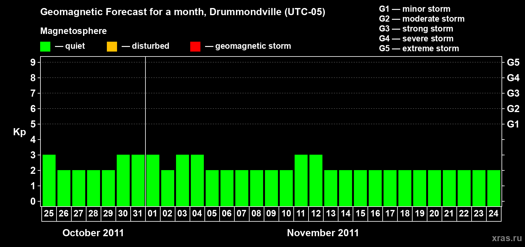 Forecast of the daily maximal value of geomagnetic index Kp for <b>1 month</b> (31 days) <b>from Oct 25, 2011 to Nov 24, 2011</b>