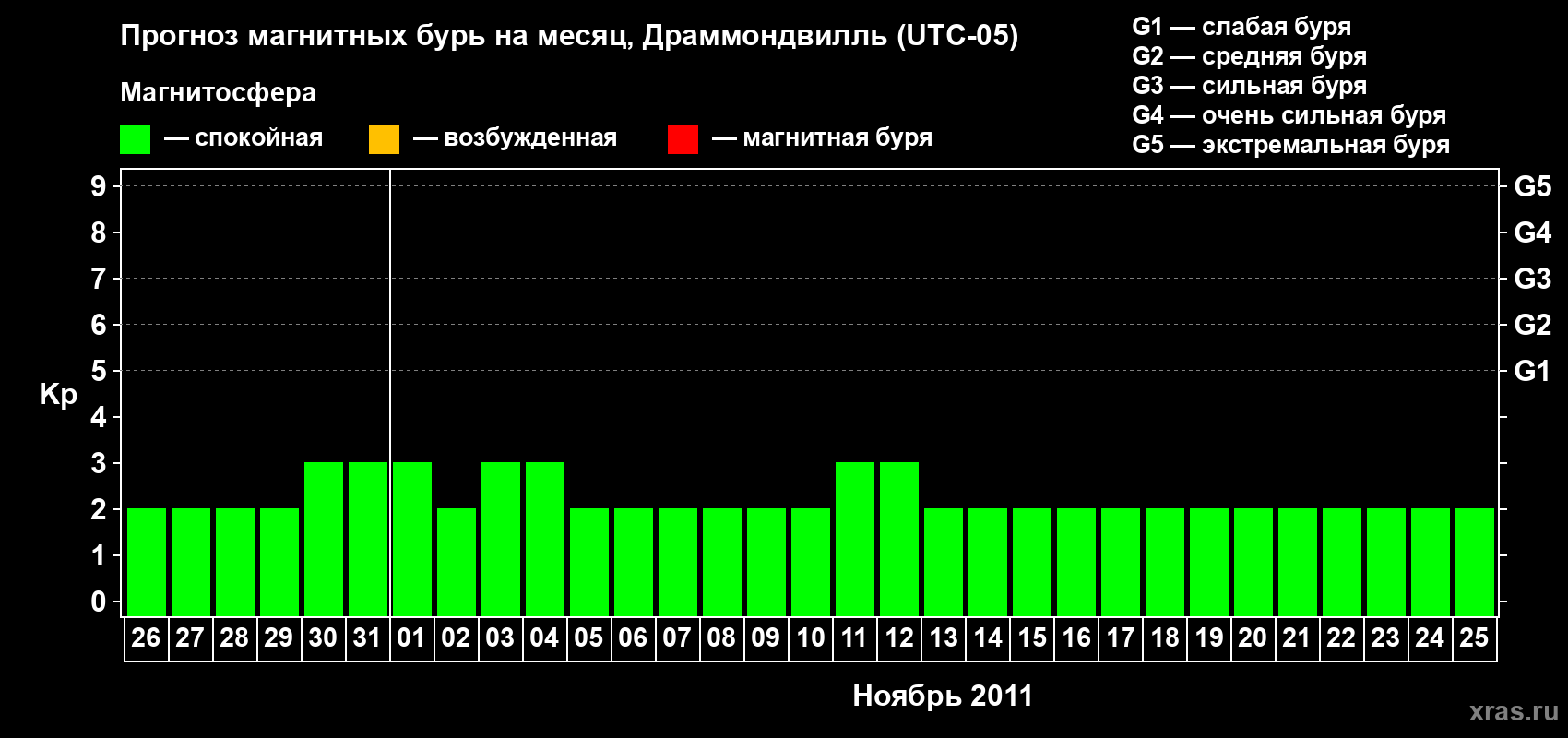 Прогноз максимального суточного геомагнитного индекса Kp на <b>1 месяц</b> (31 день) <b>с 26 октября по 25 ноября 2011 г</b>