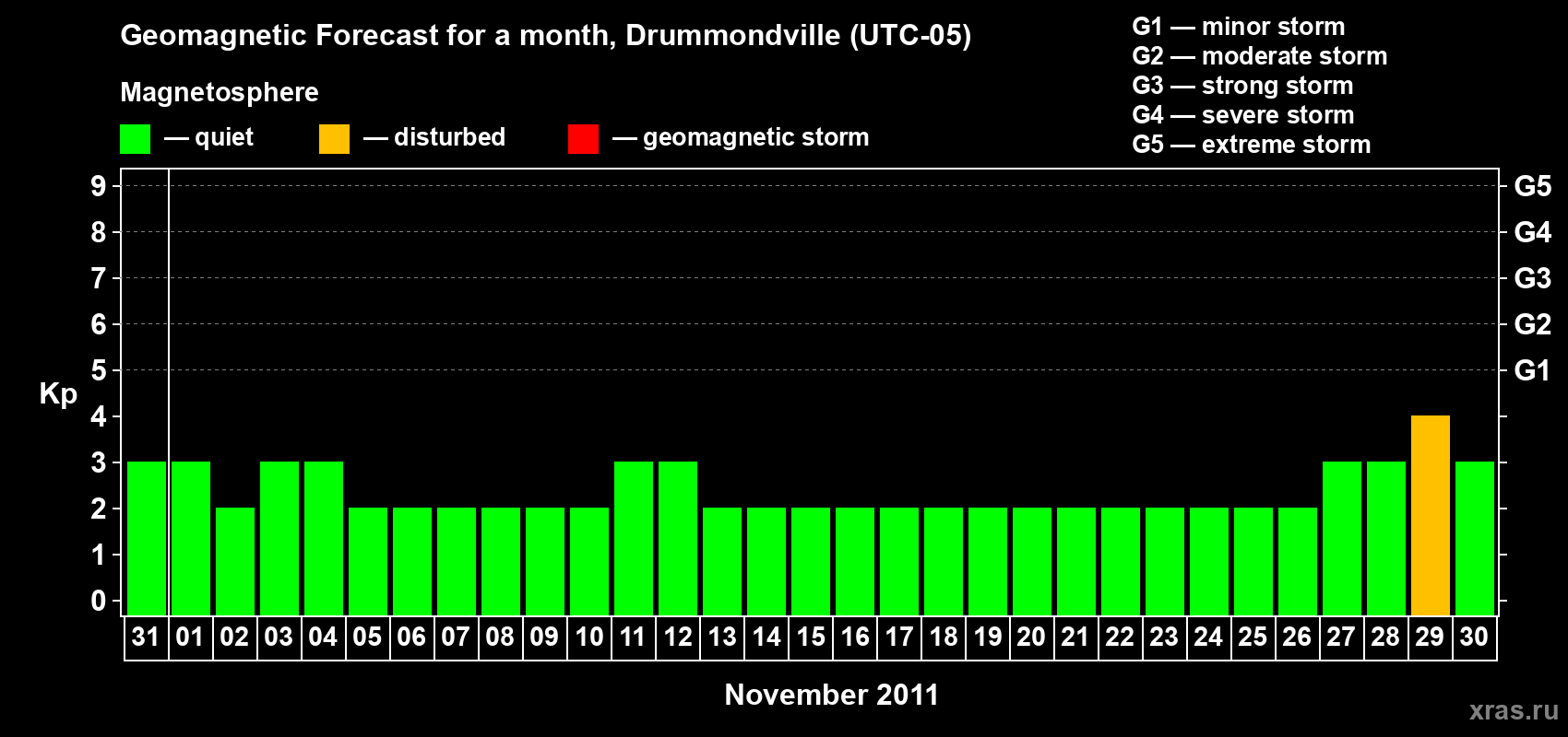 Forecast of the daily maximal value of geomagnetic index Kp for <b>1 month</b> (31 days) <b>from Oct 31, 2011 to Nov 30, 2011</b>