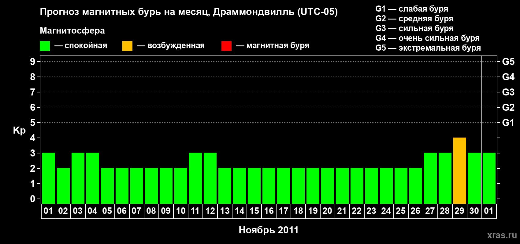 Прогноз максимального суточного геомагнитного индекса Kp на <b>1 месяц</b> (31 день) <b>с 01 ноября по 01 декабря 2011 г</b>
