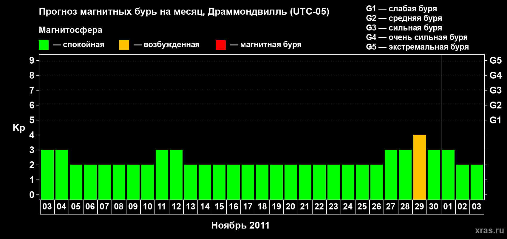Прогноз максимального суточного геомагнитного индекса Kp на <b>1 месяц</b> (31 день) <b>с 03 ноября по 03 декабря 2011 г</b>