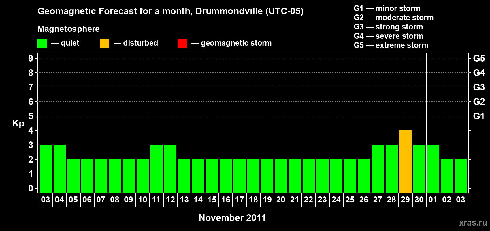 Forecast of the daily maximal value of geomagnetic index Kp for <b>1 month</b> (31 days) <b>from Nov 03, 2011 to Dec 03, 2011</b>