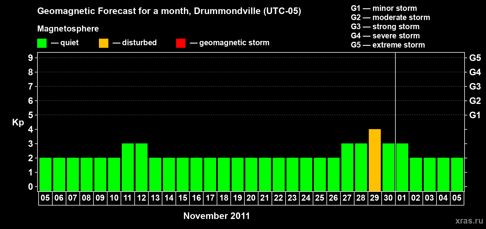Forecast of the daily maximal value of geomagnetic index Kp for <b>1 month</b> (31 days) <b>from Nov 05, 2011 to Dec 05, 2011</b>