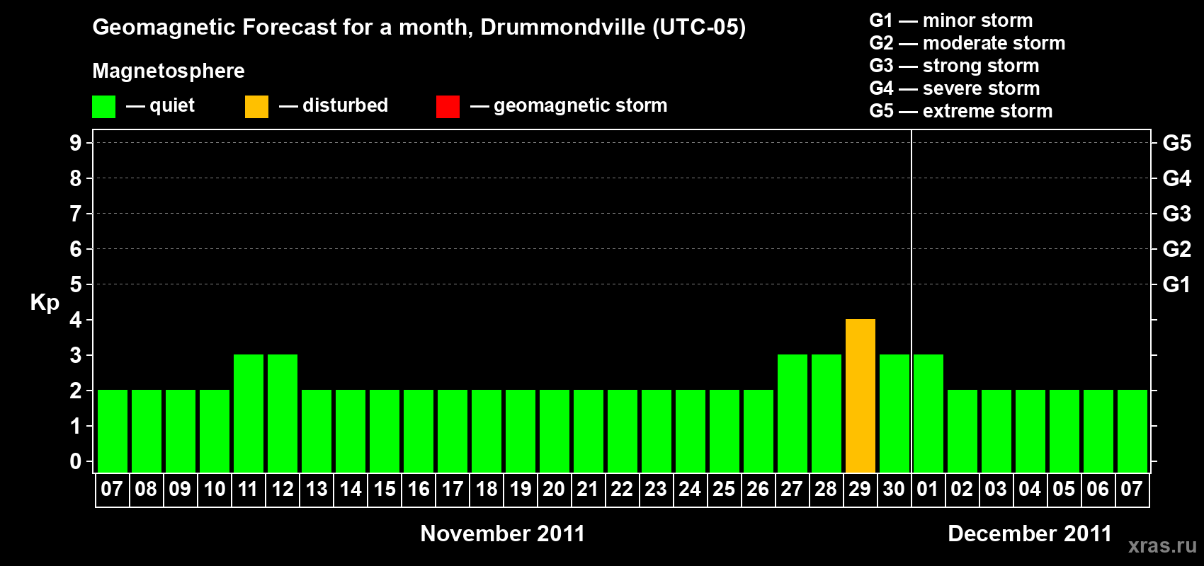 Forecast of the daily maximal value of geomagnetic index Kp for <b>1 month</b> (31 days) <b>from Nov 07, 2011 to Dec 07, 2011</b>