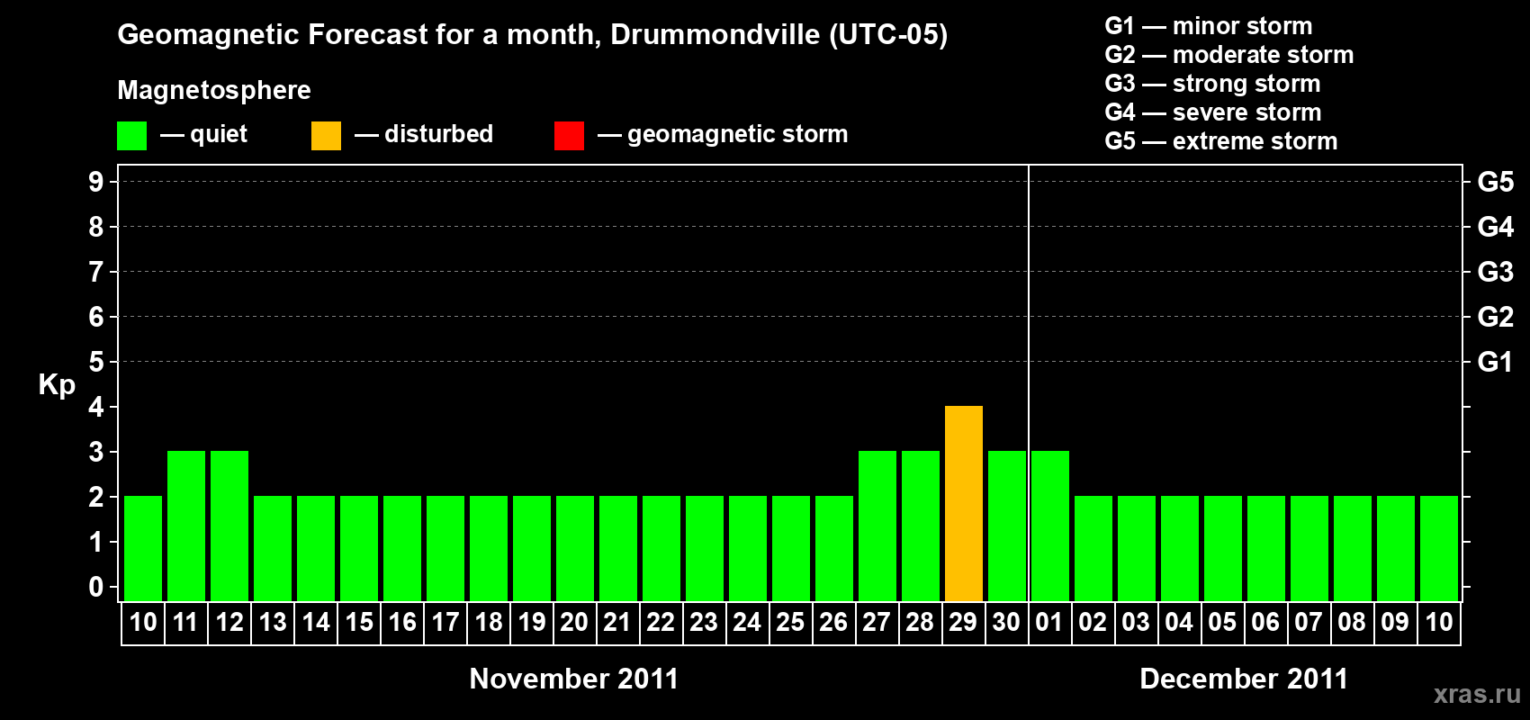 Forecast of the daily maximal value of geomagnetic index Kp for <b>1 month</b> (31 days) <b>from Nov 10, 2011 to Dec 10, 2011</b>