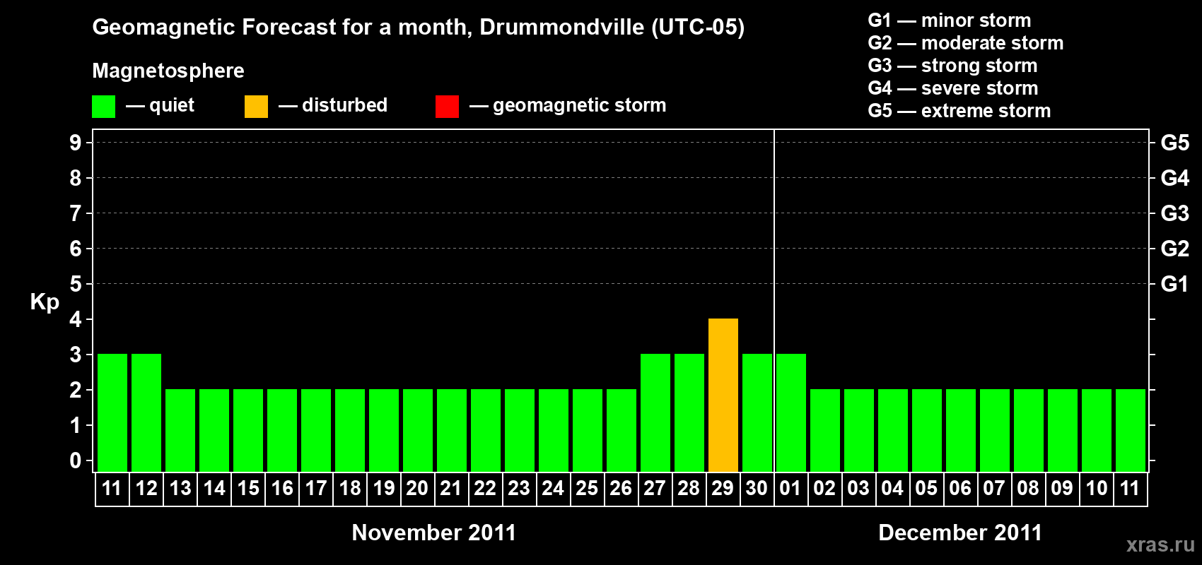 Forecast of the daily maximal value of geomagnetic index Kp for <b>1 month</b> (31 days) <b>from Nov 11, 2011 to Dec 11, 2011</b>
