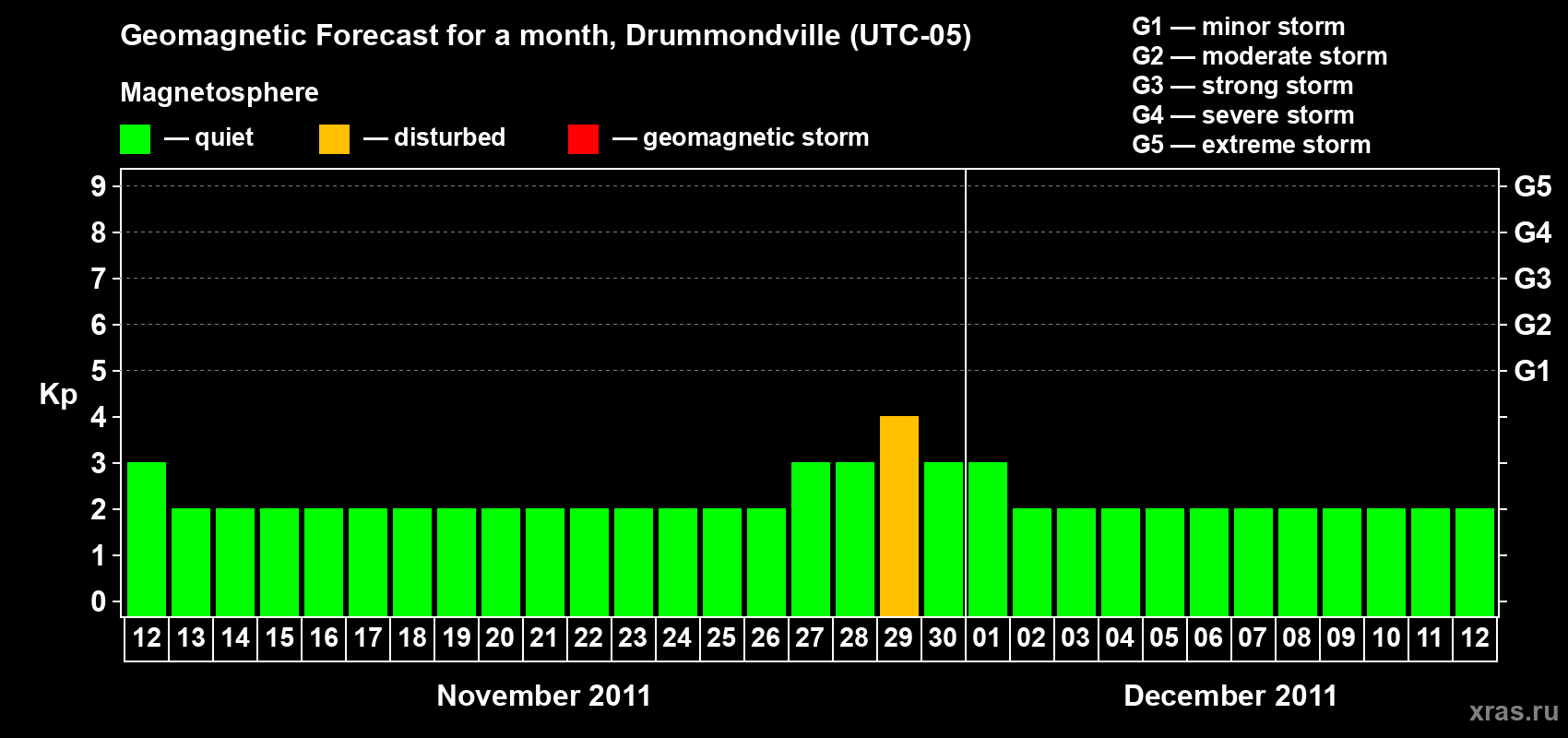 Forecast of the daily maximal value of geomagnetic index Kp for <b>1 month</b> (31 days) <b>from Nov 12, 2011 to Dec 12, 2011</b>